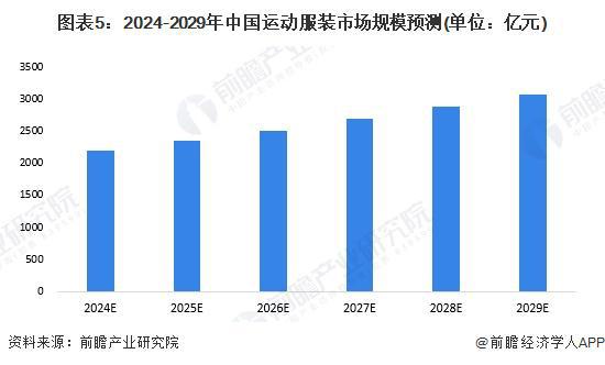 服装市场分析 2023年市场规模约51亿元【组图】新利体育网站登录2024年中国体育用品行业细分运动(图3)