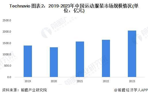 服装市场分析 2023年市场规模约51亿元【组图】新利体育网站登录2024年中国体育用品行业细分运动(图4)