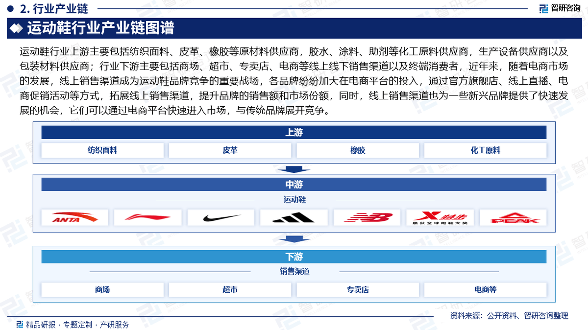 资前景研究报告（2025-2031年）新利体育登录中国运动鞋行业发展现状及投(图5)