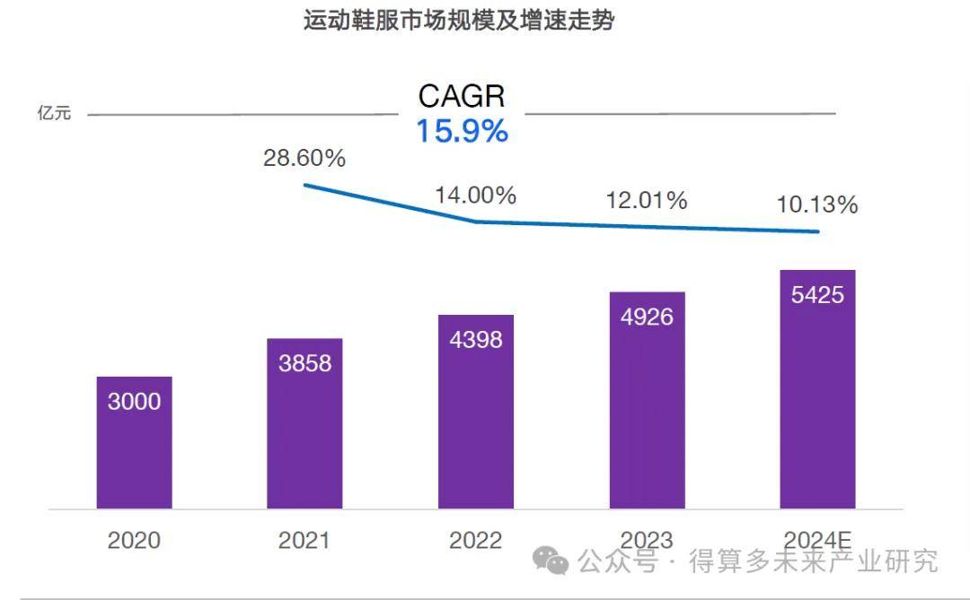 场现状及趋势（附60页报告）新利体育luck18运动鞋市(图2)