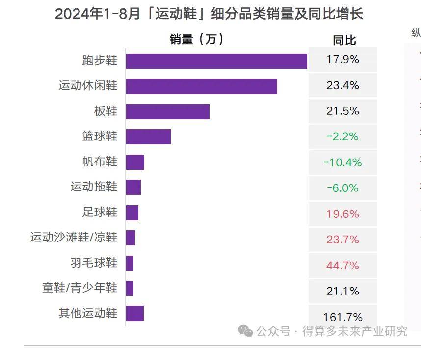 场现状及趋势（附60页报告）新利体育luck18运动鞋市(图8)