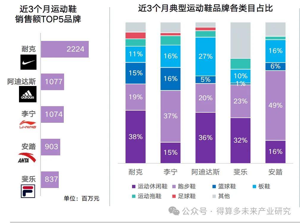 场现状及趋势（附60页报告）新利体育luck18运动鞋市(图12)
