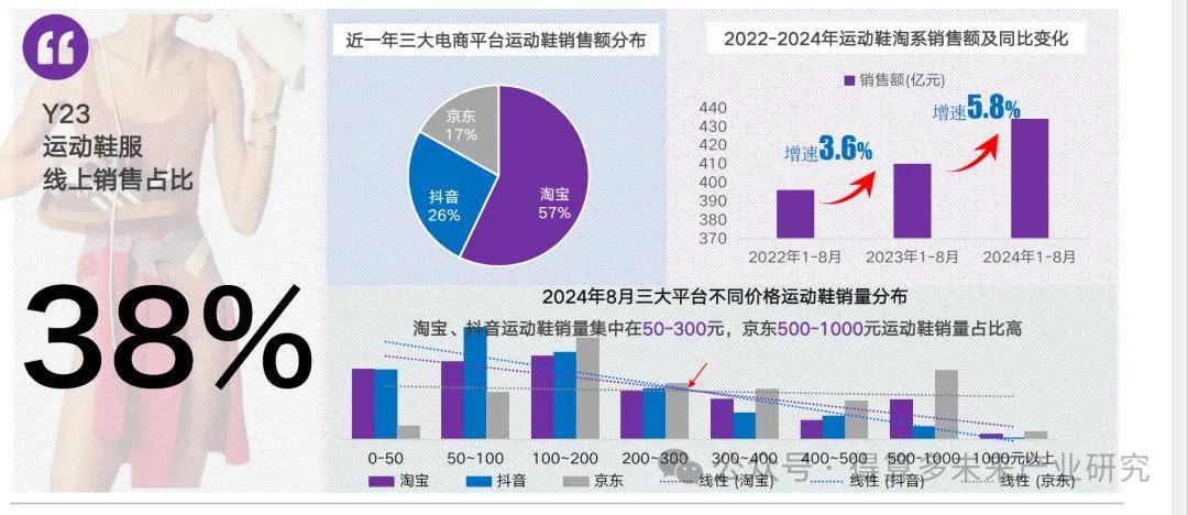 场现状及趋势（附60页报告）新利体育luck18运动鞋市(图15)