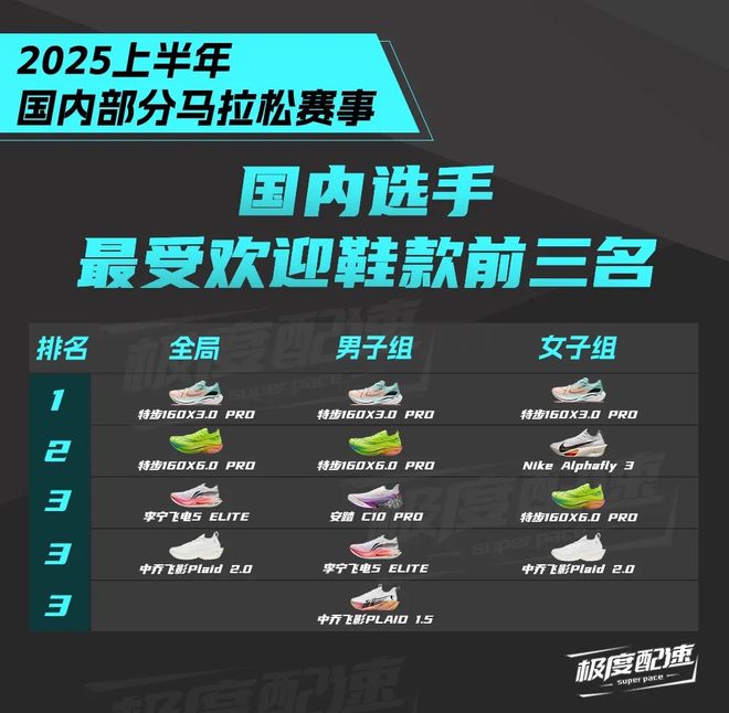 ro160X 35 Pro全网最低价来了！699元！特步冠军跑鞋160X 30 P(图2)